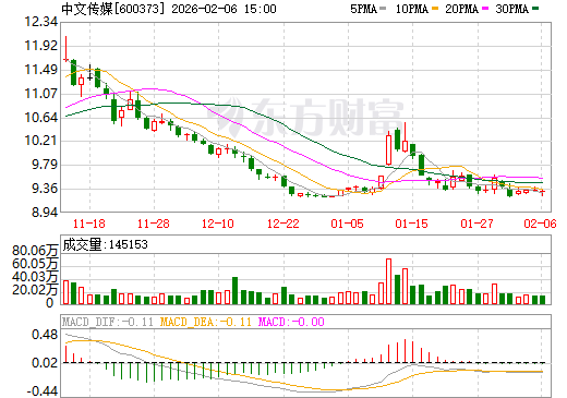 中文传媒日K线图