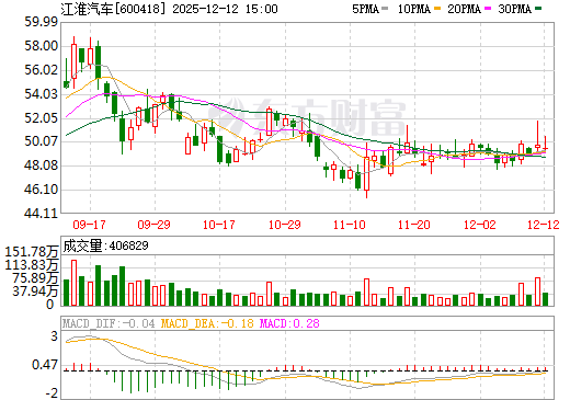 江淮汽车日K线图