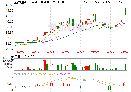 宝钛股份日K线图