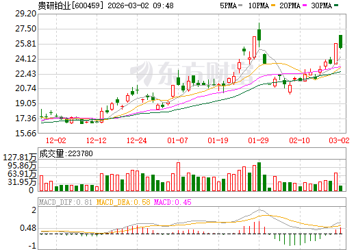 贵研铂业日K线图