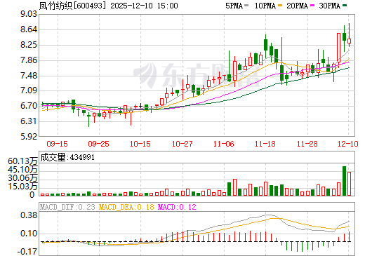 凤竹纺织日K线图