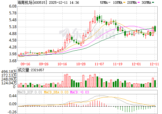 海南机场日K线图
