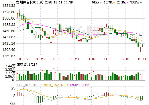 贵州茅台日K线图