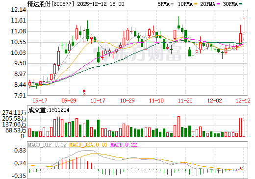 精达股份日K线图