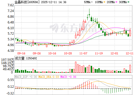 金晶科技日K线图