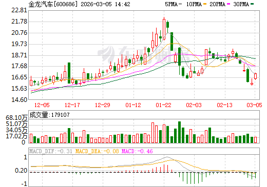金龙汽车日K线图