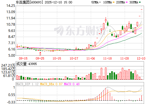 东百集团日K线图