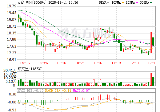 大商股份日K线图
