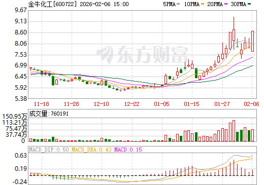 金牛化工日K线图