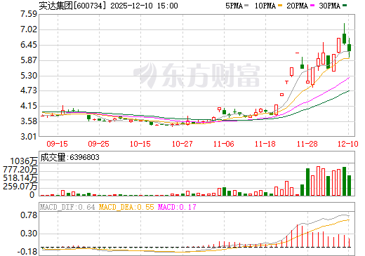 实达集团日K线图