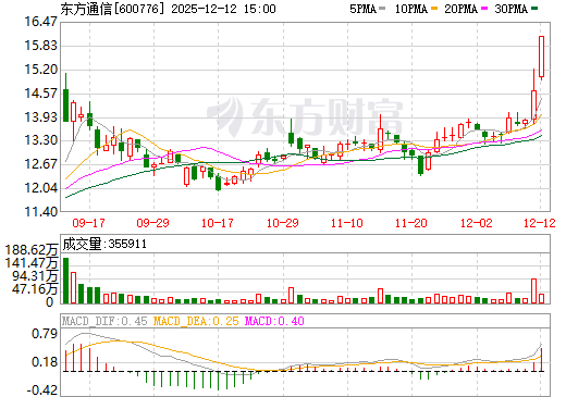 东方通信日K线图