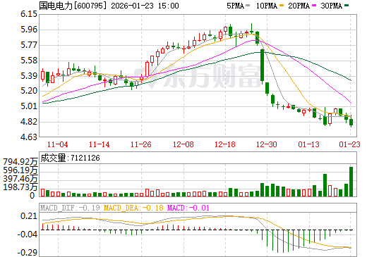 国电电力日K线图