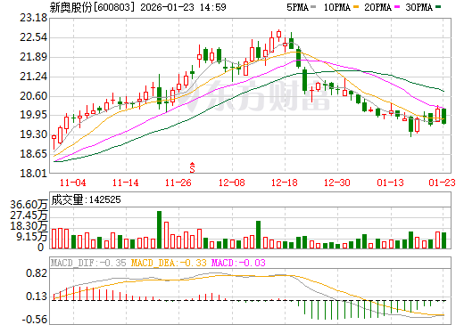 新奥股份日K线图