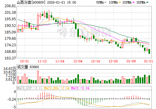 山西汾酒日K线图