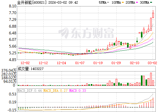 金开新能日K线图