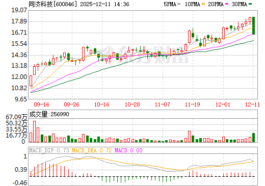 同济科技日K线图