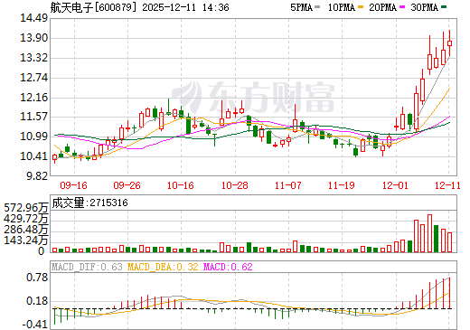 航天电子日K线图