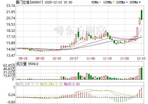 厦门空港日K线图