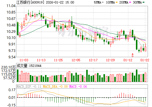江苏银行日K线图