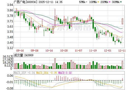 广西广电日K线图