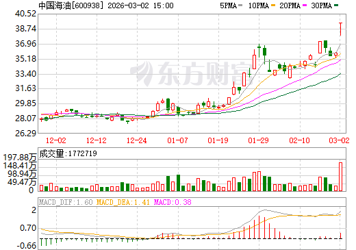 中国海油日K线图