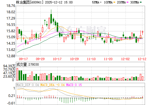 株冶集团日K线图
