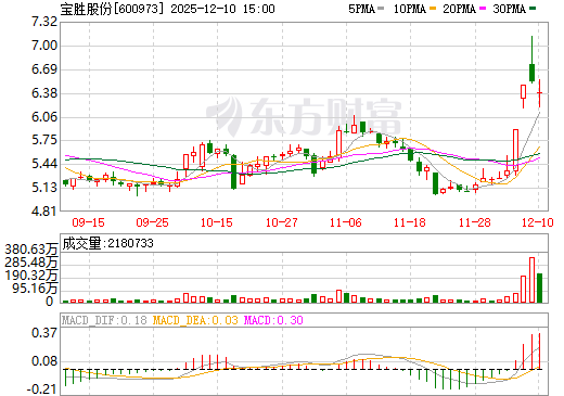 宝胜股份日K线图