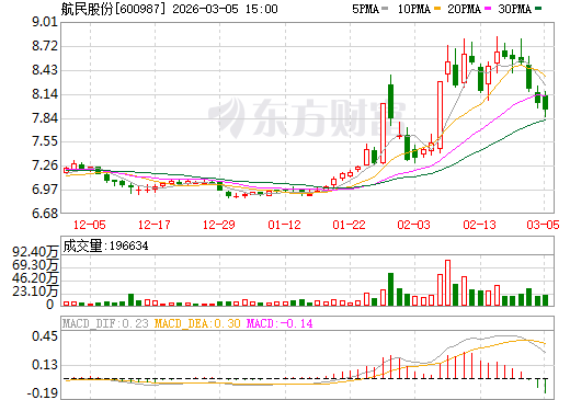 航民股份日K线图