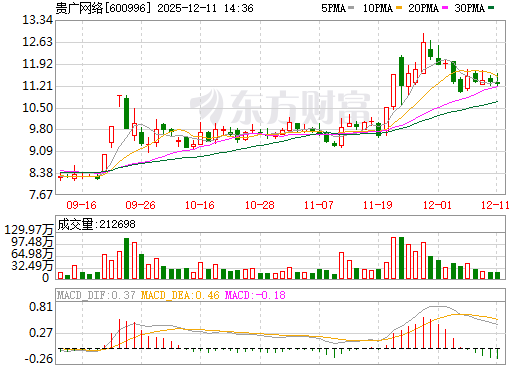 贵广网络日K线图