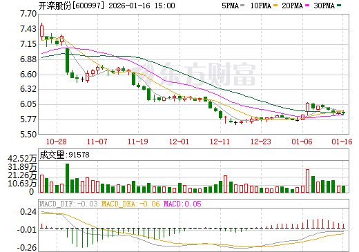 开滦股份日K线图