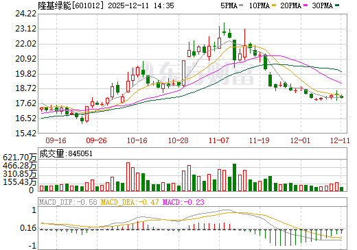 隆基绿能日K线图