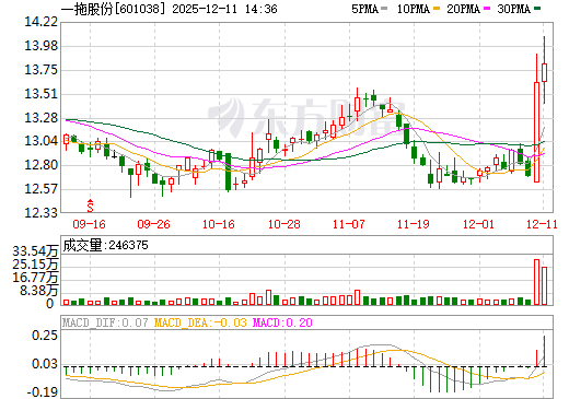 一拖股份日K线图