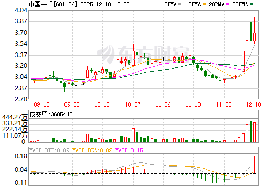 中国一重日K线图