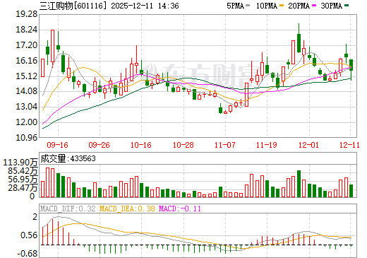 三江购物日K线图