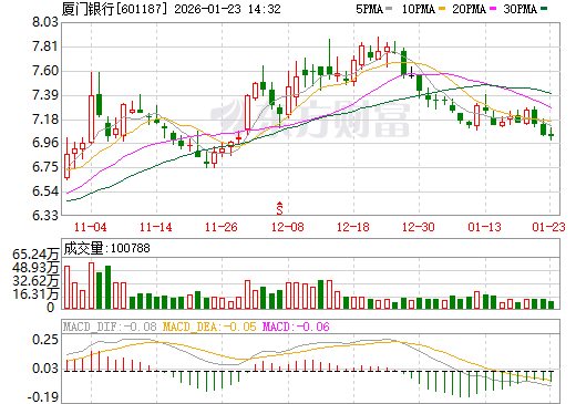 厦门银行日K线图