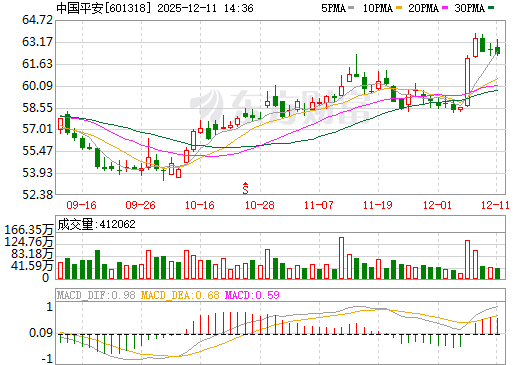 中国平安日K线图
