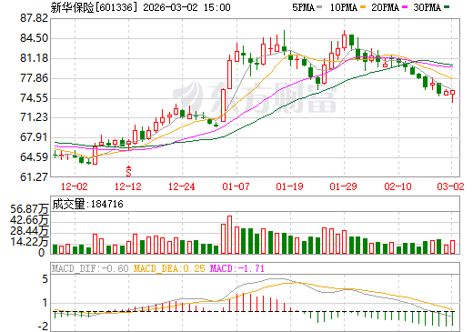新华保险日K线图