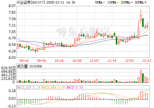 兴业证券日K线图