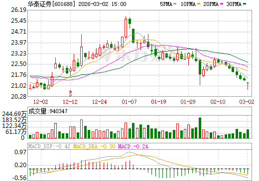 华泰证券日K线图