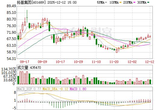 拓普集团日K线图