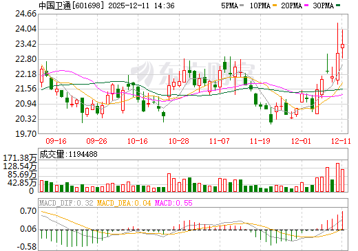 中国卫通日K线图