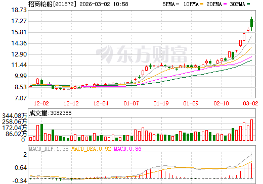 招商轮船日K线图