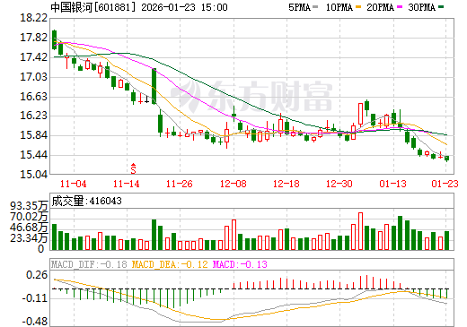 中国银河日K线图