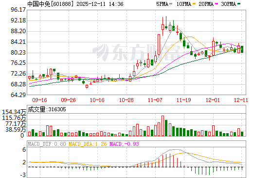 中国中免日K线图