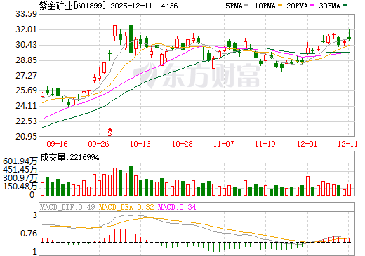 紫金矿业日K线图