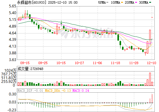 永辉超市日K线图