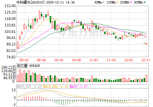 中科曙光日K线图