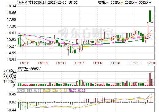 华脉科技日K线图