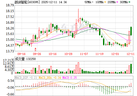 越剑智能日K线图
