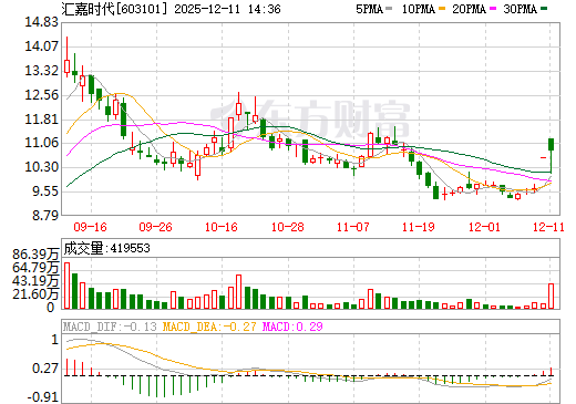汇嘉时代日K线图